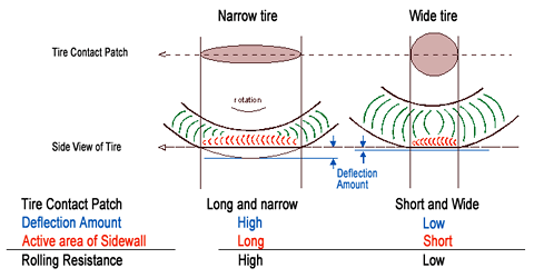 Rolling Resistance Chart