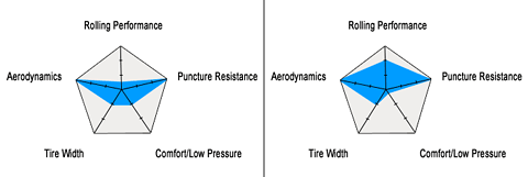 Tubular Tire Rolling Resistance Chart