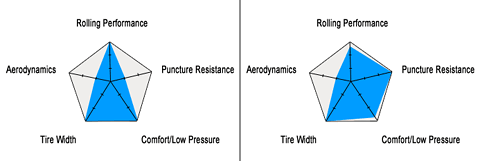 Tubular Tire Rolling Resistance Chart