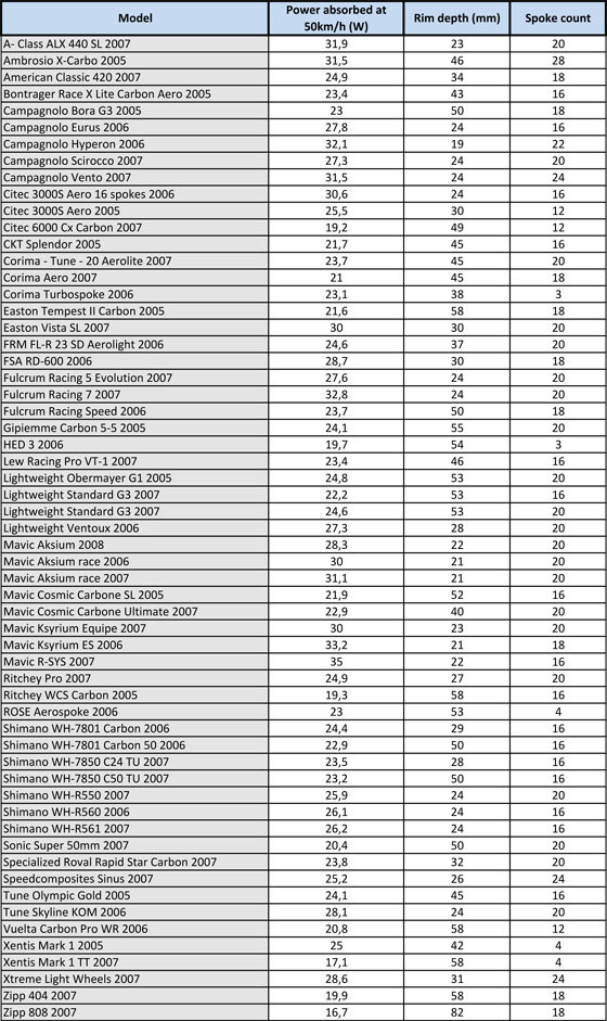 Aero Wheel Comparison Chart