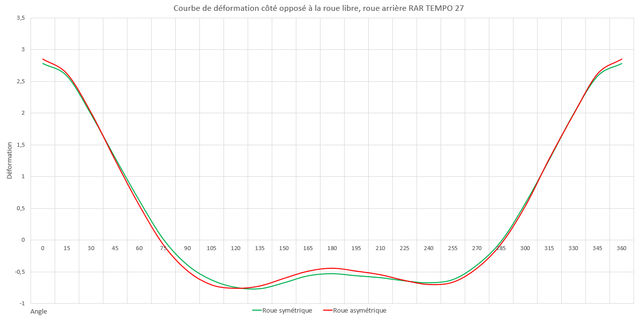 Courbe de déformation côté opposé à la roue libre, roue arrière RAR TEMPO 27