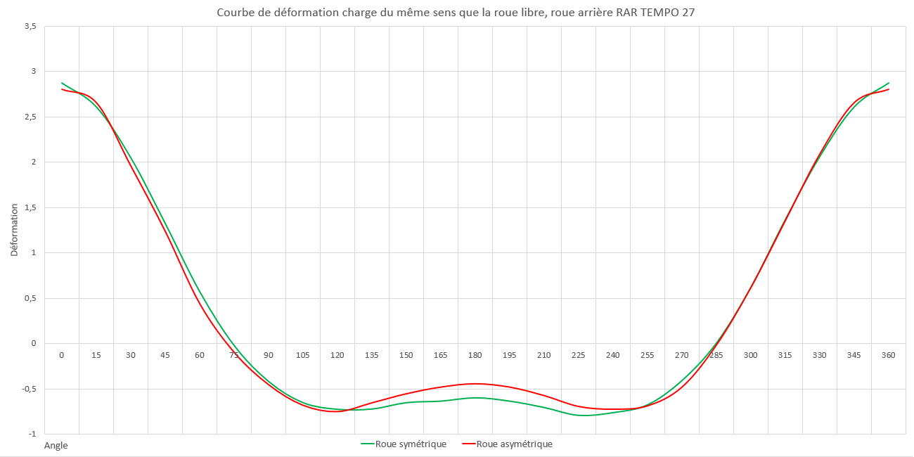 Courbe de déformation charge du même côté que la roue libre, roue arrière RAR TEMPO 27