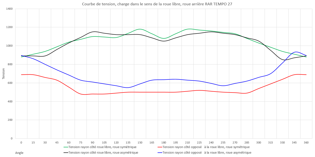 Courbe de tension, charge dans le sens de la roue libre, roue arrière RAR TEMPO 27