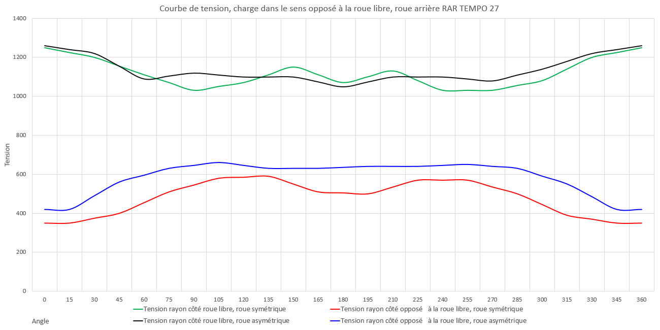 Courbe de tension, charge dans le sens opposé à la roue libre, roue arrière RAR TEMPO 27