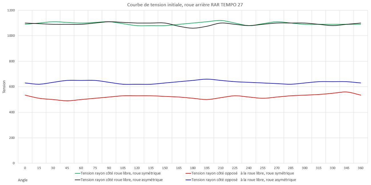 Courbe de tension inital, roue arrière RAR TEMPO 27