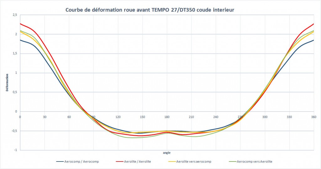 Courbe de deformation coude interne